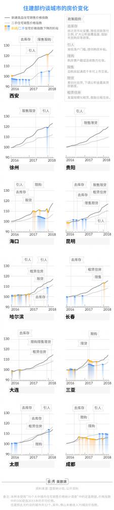 住建部约谈的这些城市楼市在过去两年经历了什么