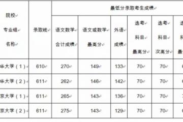 北大、清华在沪录取分数线公布！