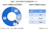 SAPERP软件专利申请总数与甲骨文相差不大分别为214件和203件
