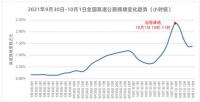 10月1日上午9时-12时全国高速迎来出程高峰，均为南方城市