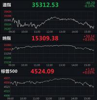 道指连跌三日中概股一起教育涨近21%纳指创历史新高