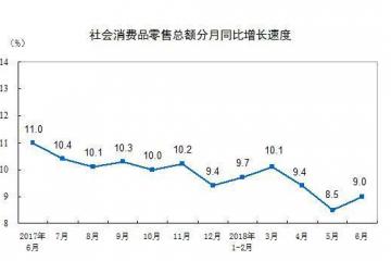 6月中国社会消费品零售总额达30842亿元同比增9%